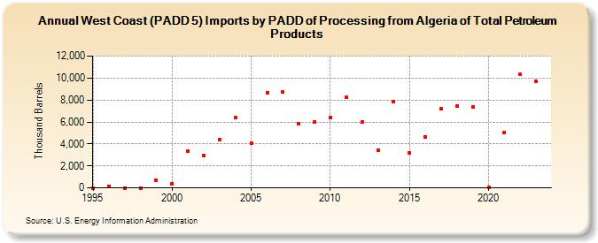 West Coast (PADD 5) Imports by PADD of Processing from Algeria of Total Petroleum Products (Thousand Barrels)