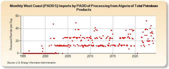 West Coast (PADD 5) Imports by PADD of Processing from Algeria of Total Petroleum Products (Thousand Barrels per Day)