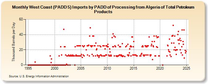 West Coast (PADD 5) Imports by PADD of Processing from Algeria of Total Petroleum Products (Thousand Barrels per Day)