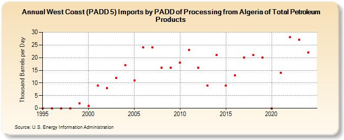 West Coast (PADD 5) Imports by PADD of Processing from Algeria of Total Petroleum Products (Thousand Barrels per Day)