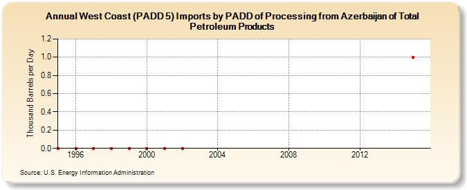 West Coast (PADD 5) Imports by PADD of Processing from Azerbaijan of Total Petroleum Products (Thousand Barrels per Day)