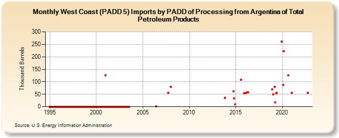 West Coast (PADD 5) Imports by PADD of Processing from Argentina of Total Petroleum Products (Thousand Barrels)