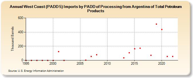 West Coast (PADD 5) Imports by PADD of Processing from Argentina of Total Petroleum Products (Thousand Barrels)