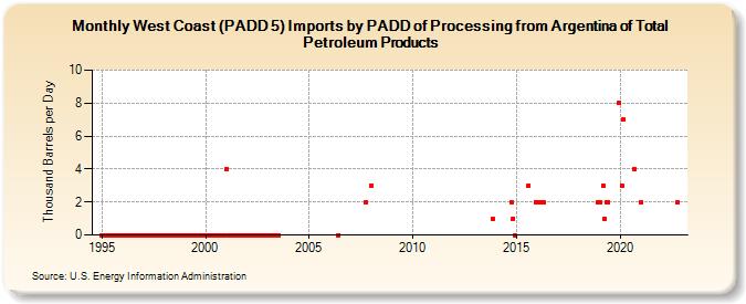 West Coast (PADD 5) Imports by PADD of Processing from Argentina of Total Petroleum Products (Thousand Barrels per Day)
