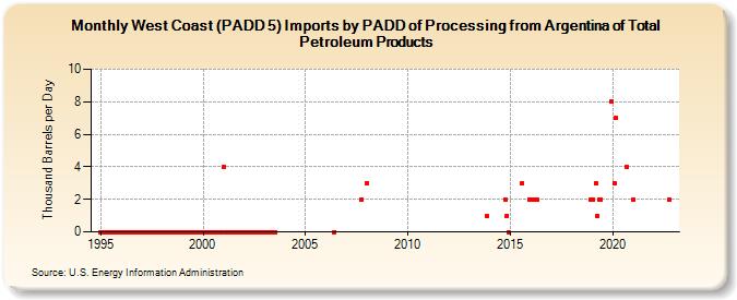 West Coast (PADD 5) Imports by PADD of Processing from Argentina of Total Petroleum Products (Thousand Barrels per Day)