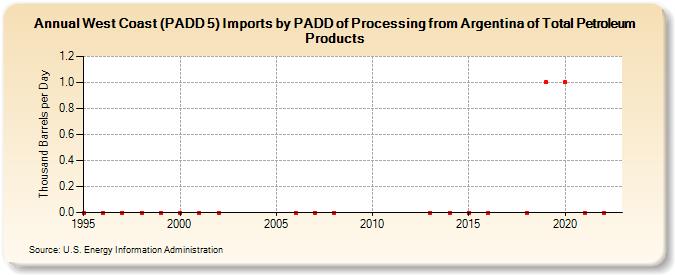 West Coast (PADD 5) Imports by PADD of Processing from Argentina of Total Petroleum Products (Thousand Barrels per Day)