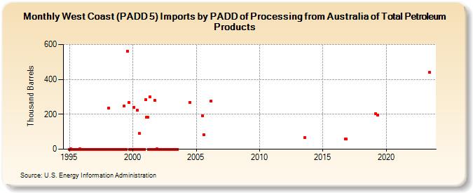 West Coast (PADD 5) Imports by PADD of Processing from Australia of Total Petroleum Products (Thousand Barrels)