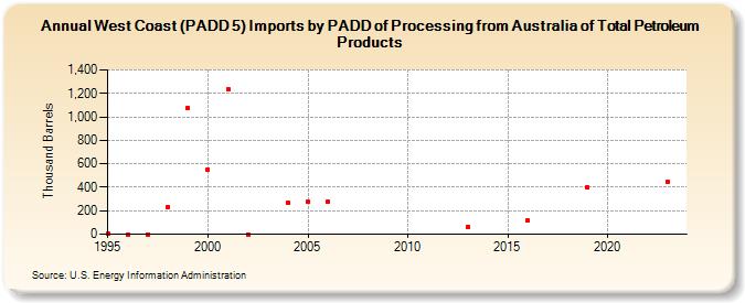 West Coast (PADD 5) Imports by PADD of Processing from Australia of Total Petroleum Products (Thousand Barrels)