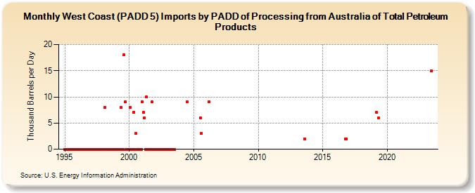 West Coast (PADD 5) Imports by PADD of Processing from Australia of Total Petroleum Products (Thousand Barrels per Day)