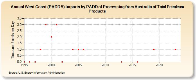 West Coast (PADD 5) Imports by PADD of Processing from Australia of Total Petroleum Products (Thousand Barrels per Day)