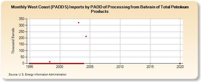 West Coast (PADD 5) Imports by PADD of Processing from Bahrain of Total Petroleum Products (Thousand Barrels)