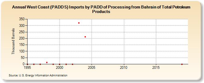 West Coast (PADD 5) Imports by PADD of Processing from Bahrain of Total Petroleum Products (Thousand Barrels)