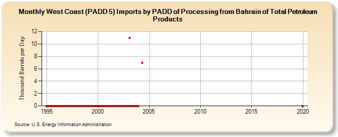 West Coast (PADD 5) Imports by PADD of Processing from Bahrain of Total Petroleum Products (Thousand Barrels per Day)