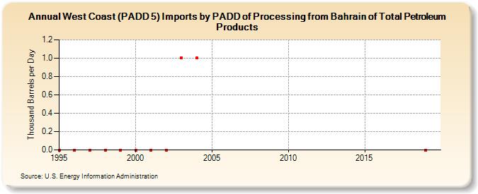 West Coast (PADD 5) Imports by PADD of Processing from Bahrain of Total Petroleum Products (Thousand Barrels per Day)