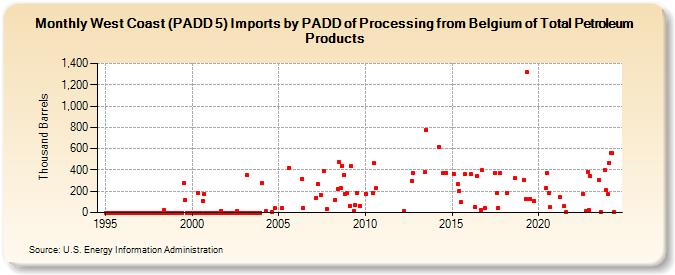 West Coast (PADD 5) Imports by PADD of Processing from Belgium of Total Petroleum Products (Thousand Barrels)