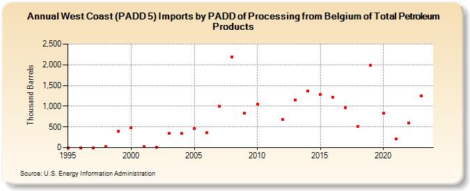 West Coast (PADD 5) Imports by PADD of Processing from Belgium of Total Petroleum Products (Thousand Barrels)
