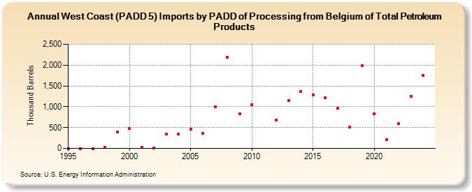 West Coast (PADD 5) Imports by PADD of Processing from Belgium of Total Petroleum Products (Thousand Barrels)