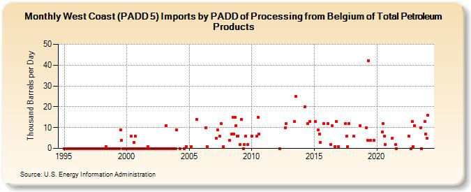West Coast (PADD 5) Imports by PADD of Processing from Belgium of Total Petroleum Products (Thousand Barrels per Day)