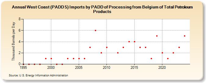 West Coast (PADD 5) Imports by PADD of Processing from Belgium of Total Petroleum Products (Thousand Barrels per Day)