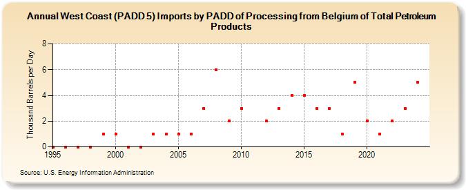 West Coast (PADD 5) Imports by PADD of Processing from Belgium of Total Petroleum Products (Thousand Barrels per Day)