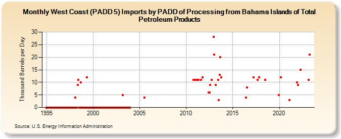 West Coast (PADD 5) Imports by PADD of Processing from Bahama Islands of Total Petroleum Products (Thousand Barrels per Day)