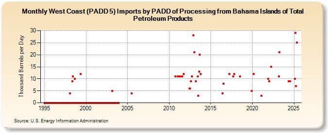 West Coast (PADD 5) Imports by PADD of Processing from Bahama Islands of Total Petroleum Products (Thousand Barrels per Day)