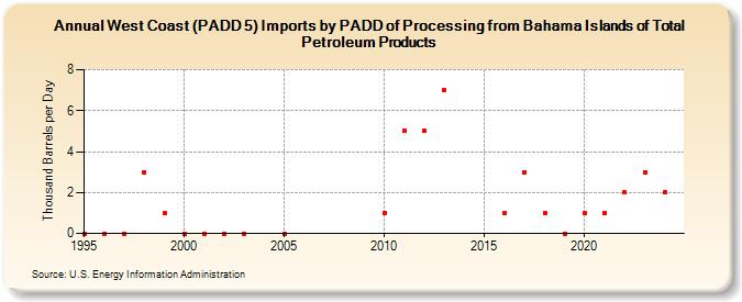 West Coast (PADD 5) Imports by PADD of Processing from Bahama Islands of Total Petroleum Products (Thousand Barrels per Day)