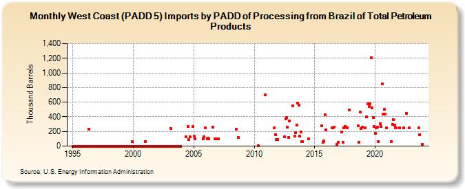 West Coast (PADD 5) Imports by PADD of Processing from Brazil of Total Petroleum Products (Thousand Barrels)