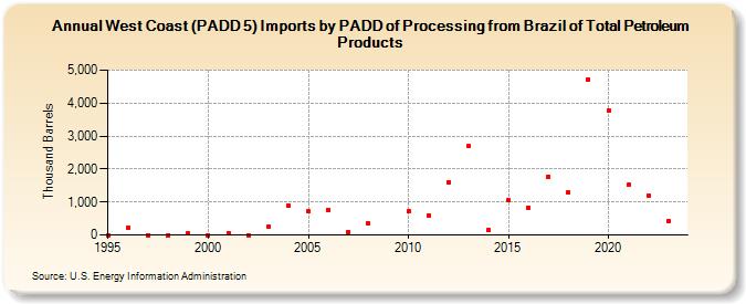 West Coast (PADD 5) Imports by PADD of Processing from Brazil of Total Petroleum Products (Thousand Barrels)