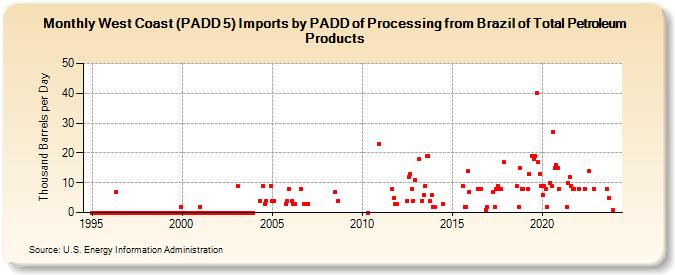 West Coast (PADD 5) Imports by PADD of Processing from Brazil of Total Petroleum Products (Thousand Barrels per Day)