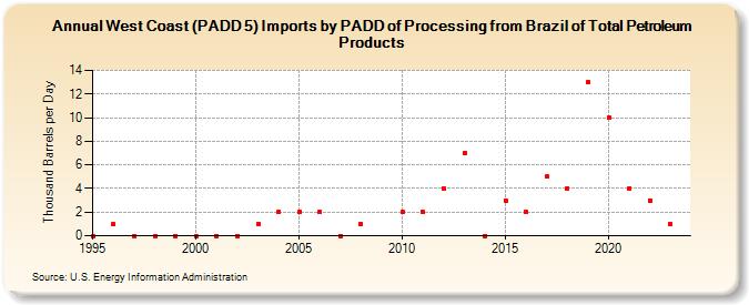 West Coast (PADD 5) Imports by PADD of Processing from Brazil of Total Petroleum Products (Thousand Barrels per Day)