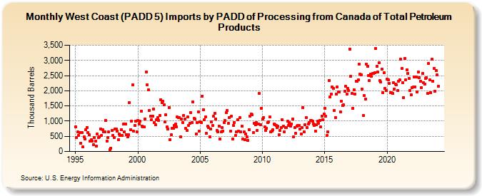 West Coast (PADD 5) Imports by PADD of Processing from Canada of Total Petroleum Products (Thousand Barrels)
