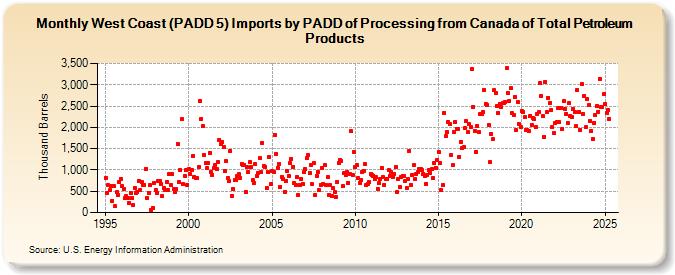 West Coast (PADD 5) Imports by PADD of Processing from Canada of Total Petroleum Products (Thousand Barrels)