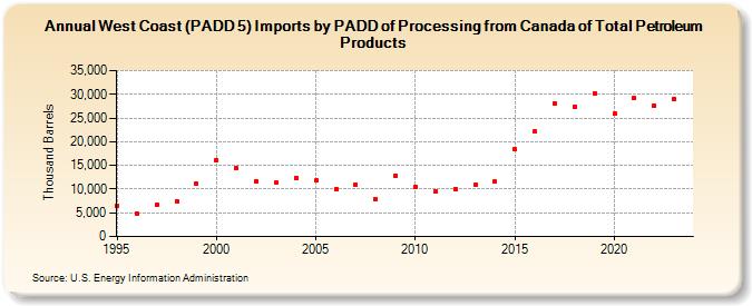 West Coast (PADD 5) Imports by PADD of Processing from Canada of Total Petroleum Products (Thousand Barrels)