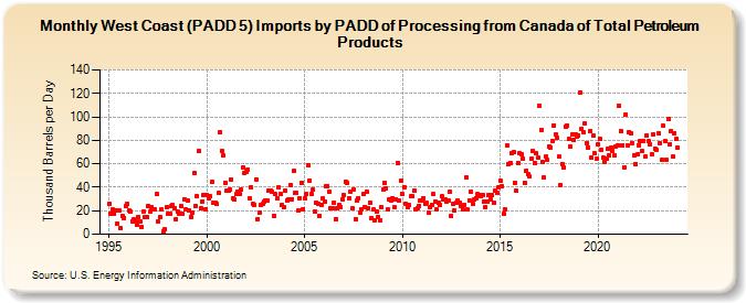 West Coast (PADD 5) Imports by PADD of Processing from Canada of Total Petroleum Products (Thousand Barrels per Day)