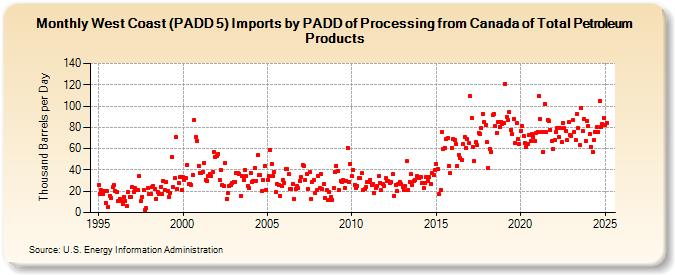 West Coast (PADD 5) Imports by PADD of Processing from Canada of Total Petroleum Products (Thousand Barrels per Day)