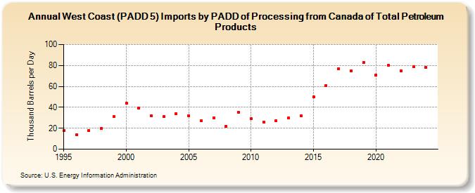 West Coast (PADD 5) Imports by PADD of Processing from Canada of Total Petroleum Products (Thousand Barrels per Day)