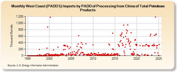 West Coast (PADD 5) Imports by PADD of Processing from China of Total Petroleum Products (Thousand Barrels)