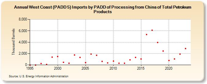 West Coast (PADD 5) Imports by PADD of Processing from China of Total Petroleum Products (Thousand Barrels)