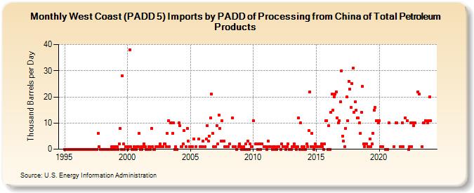 West Coast (PADD 5) Imports by PADD of Processing from China of Total Petroleum Products (Thousand Barrels per Day)