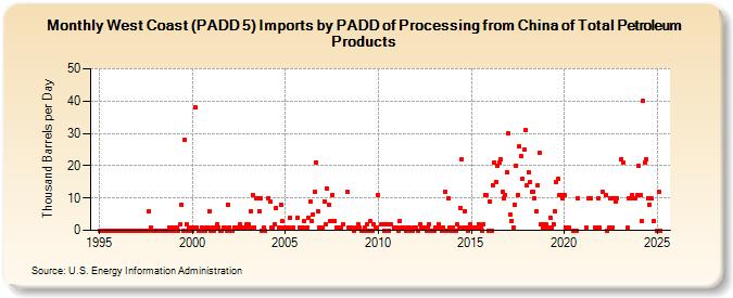 West Coast (PADD 5) Imports by PADD of Processing from China of Total Petroleum Products (Thousand Barrels per Day)