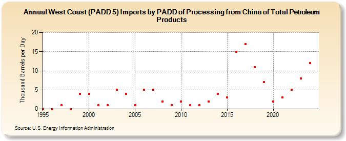 West Coast (PADD 5) Imports by PADD of Processing from China of Total Petroleum Products (Thousand Barrels per Day)