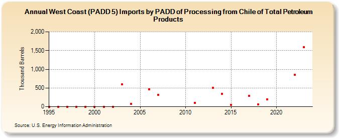West Coast (PADD 5) Imports by PADD of Processing from Chile of Total Petroleum Products (Thousand Barrels)
