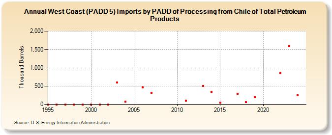 West Coast (PADD 5) Imports by PADD of Processing from Chile of Total Petroleum Products (Thousand Barrels)