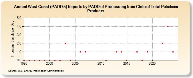 West Coast (PADD 5) Imports by PADD of Processing from Chile of Total Petroleum Products (Thousand Barrels per Day)