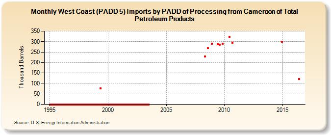 West Coast (PADD 5) Imports by PADD of Processing from Cameroon of Total Petroleum Products (Thousand Barrels)