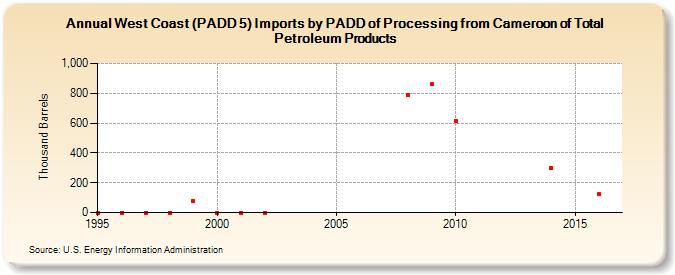 West Coast (PADD 5) Imports by PADD of Processing from Cameroon of Total Petroleum Products (Thousand Barrels)