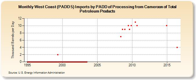 West Coast (PADD 5) Imports by PADD of Processing from Cameroon of Total Petroleum Products (Thousand Barrels per Day)