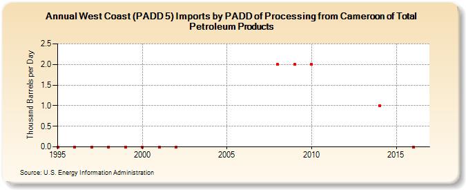 West Coast (PADD 5) Imports by PADD of Processing from Cameroon of Total Petroleum Products (Thousand Barrels per Day)