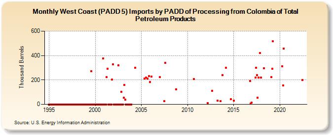 West Coast (PADD 5) Imports by PADD of Processing from Colombia of Total Petroleum Products (Thousand Barrels)